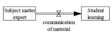 Text box on the left that contains the text "subject matter expert" connected to an arrow. In between the arrow is a hourglass icon and text that reads "communication of material." The arrow ends at another text box that reads "Student learning."